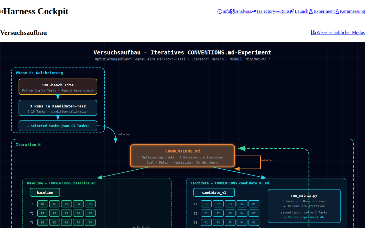 Harness evaluation dashboard screenshot